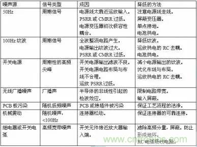 多角度分析運放電路如何降噪，解決方法都在這里了！