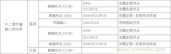 PLC與傳感器的接線都不會(huì)，還學(xué)啥PLC？