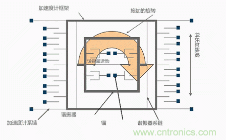 MEMS陀螺儀是如何工作的？