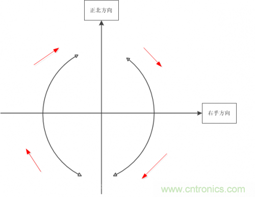 MEMS陀螺儀是如何工作的？
