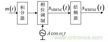 調(diào)頻信號是如何產(chǎn)生的？解調(diào)有哪幾種？