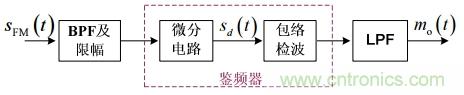 調(diào)頻信號是如何產(chǎn)生的？解調(diào)有哪幾種？