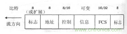 一點點了解數據通信，數據通信原理介紹(下)