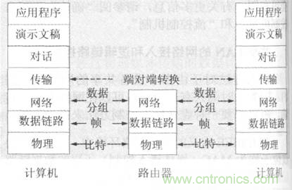 一點點了解數據通信，數據通信原理介紹(下)