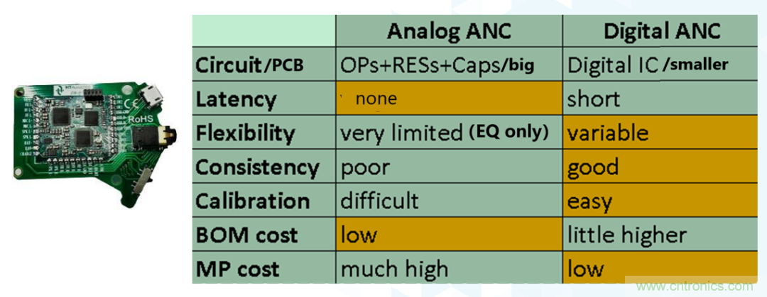 從TWS耳機(jī)到咖啡機(jī)，解讀主動(dòng)降噪（ANC）技術(shù)應(yīng)用“破圈”背后的“密碼”