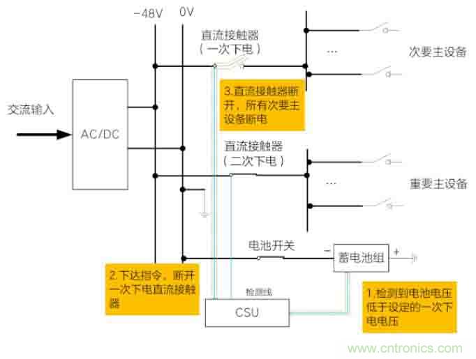 基站停電，后備電源耗盡！怎么辦？