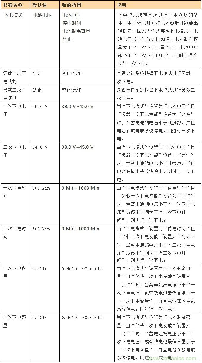 基站停電，后備電源耗盡！怎么辦？