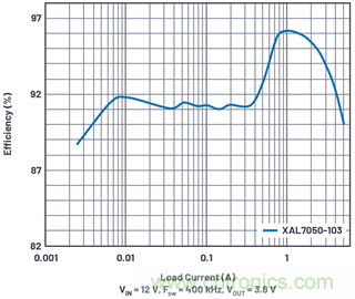 直接通過汽車電池輸入進(jìn)行DC-DC轉(zhuǎn)換：5A、3.3V和5V電源符合嚴(yán)格的EMI輻射標(biāo)準(zhǔn)