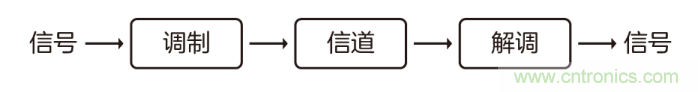 如何實(shí)現(xiàn)5G的調(diào)制方式？