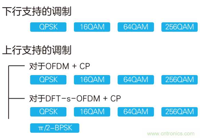 如何實(shí)現(xiàn)5G的調(diào)制方式？