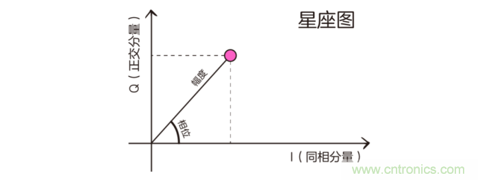 如何實(shí)現(xiàn)5G的調(diào)制方式？