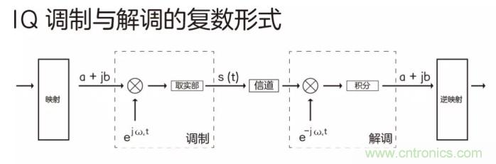 如何實(shí)現(xiàn)5G的調(diào)制方式？