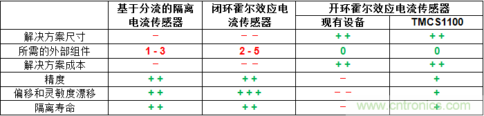 如何為您的高壓系統(tǒng)選擇合適的電流檢測技術(shù)？