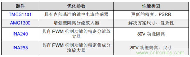 低漂移、高精度、直插式隔離磁性電機(jī)電流測(cè)量