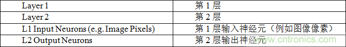 多級存儲(chǔ)器與模擬內(nèi)存內(nèi)計(jì)算完美融合，人工智能邊緣處理難題迎刃而解