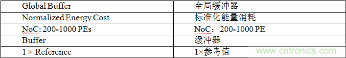 多級存儲(chǔ)器與模擬內(nèi)存內(nèi)計(jì)算完美融合，人工智能邊緣處理難題迎刃而解