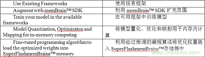 多級存儲(chǔ)器與模擬內(nèi)存內(nèi)計(jì)算完美融合，人工智能邊緣處理難題迎刃而解