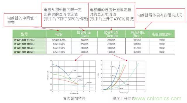 功率電感器基礎(chǔ)第1章：何謂功率電感器？工藝特點(diǎn)上的差異？