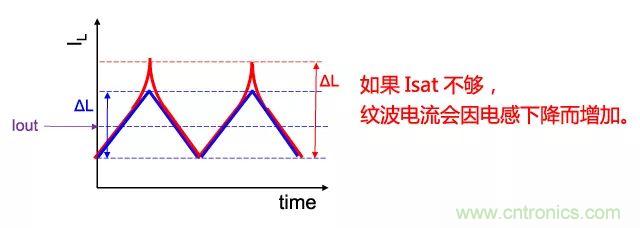 功率電感器基礎(chǔ)第1章：何謂功率電感器？工藝特點(diǎn)上的差異？