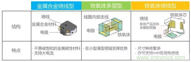 功率電感器基礎(chǔ)第1章：何謂功率電感器？工藝特點(diǎn)上的差異？
