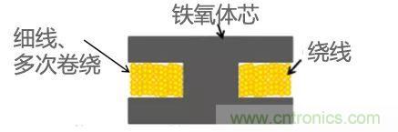 功率電感器基礎(chǔ)第1章：何謂功率電感器？工藝特點(diǎn)上的差異？
