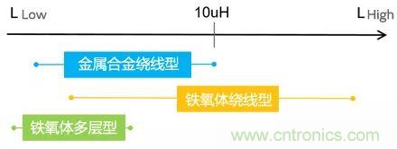 功率電感器基礎(chǔ)第1章：何謂功率電感器？工藝特點(diǎn)上的差異？