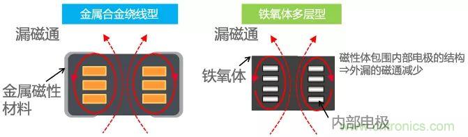 功率電感器基礎(chǔ)第1章：何謂功率電感器？工藝特點(diǎn)上的差異？