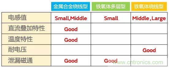 功率電感器基礎(chǔ)第1章：何謂功率電感器？工藝特點(diǎn)上的差異？