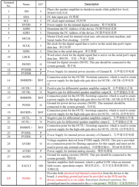 HT566 I2S數字輸入2x20W立體聲無電感閉環(huán)D類音頻功放解決方案