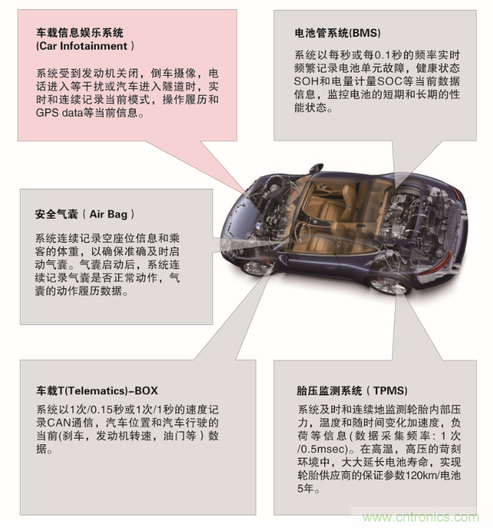 從新能源汽車到智能充電樁，富士通打造車聯(lián)網(wǎng)存儲(chǔ)IC完美陣列
