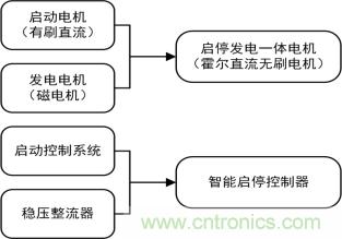 智能啟停發(fā)電一體化控制讓摩托車變得高端、智能化