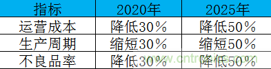 制造業(yè)加速換擋升級，我們離智慧工廠還有多遠？