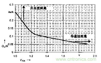 如何利用IGBT技術(shù)實現(xiàn)反并聯(lián)二極管的正確設(shè)計？