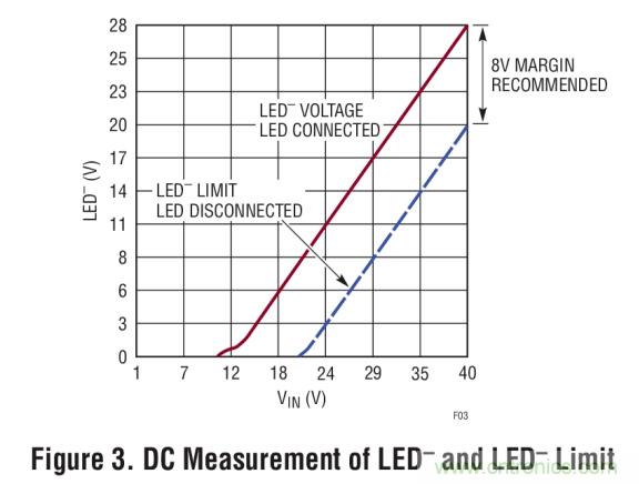 具集成型電壓限制功能的3A、1MHz降壓模式LED驅(qū)動器