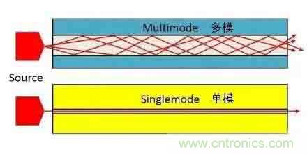 單模光纖和多模光纖的區(qū)別，困擾多年終于搞清楚了！