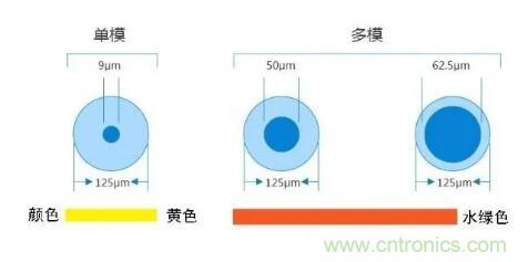 單模光纖和多模光纖的區(qū)別，困擾多年終于搞清楚了！