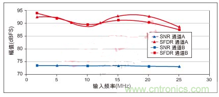 利用ADC、全差分放大器和時(shí)鐘調(diào)整電路設(shè)計(jì)模擬系統(tǒng)