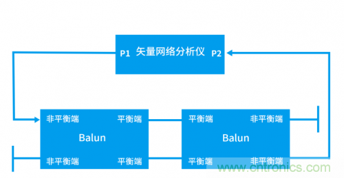 射頻變壓器阻抗不是常用50歐姆，該怎樣高精度測(cè)試？