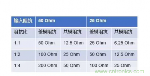 射頻變壓器阻抗不是常用50歐姆，該怎樣高精度測(cè)試？