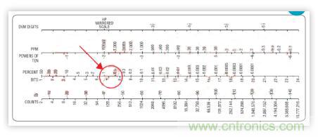 低功率 IQ調(diào)制器的基帶設計實例 低功率 IQ調(diào)制器的基帶設計實例