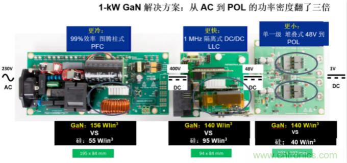 GaN將能源效率推升至新高度！