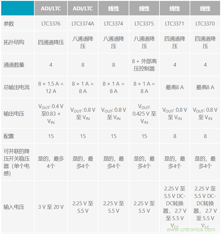 功能豐富的系統(tǒng)需要采用靈活、可配置的20V大電流PMIC
