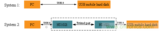 瑞發(fā)科NS1021解決方案突破USB 2.0限制，讓連接更高效