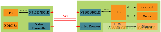 瑞發(fā)科NS1021解決方案突破USB 2.0限制，讓連接更高效