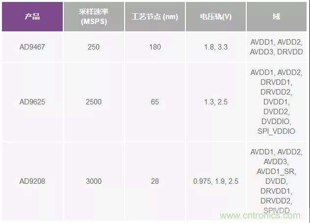 高速 ADC 咋有這么多不同的電源軌和電源域呢？