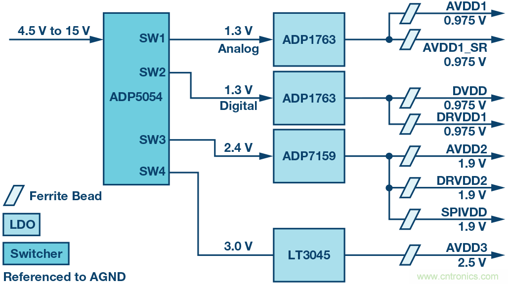 高速 ADC 咋有這么多不同的電源軌和電源域呢？