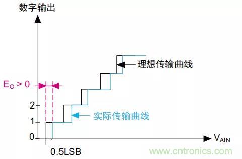 ADC誤差是如何產(chǎn)生的？