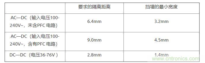 如何確定電路板Layout爬電距離、電氣間隙？