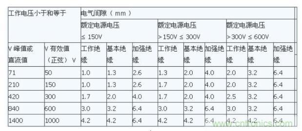 如何確定電路板Layout爬電距離、電氣間隙？