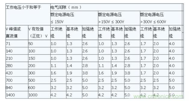 如何確定電路板Layout爬電距離、電氣間隙？